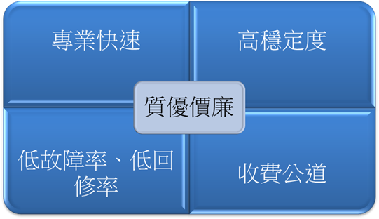 專業快速,高穩定度、低故障率,低回修率。質優價廉、收費公道!